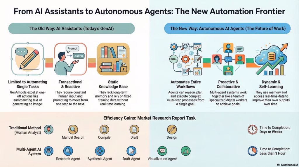 New Tech, New Work: Redefining the Value Case for Technology Investment in the Modern Enterprise 2 from AI assistants to autonomous agents